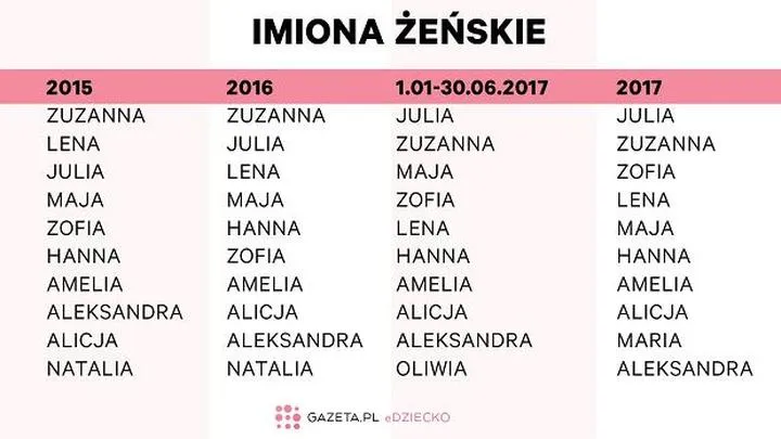 Odkrywamy tajemnice: Jakich imion brakuje w Polsce?