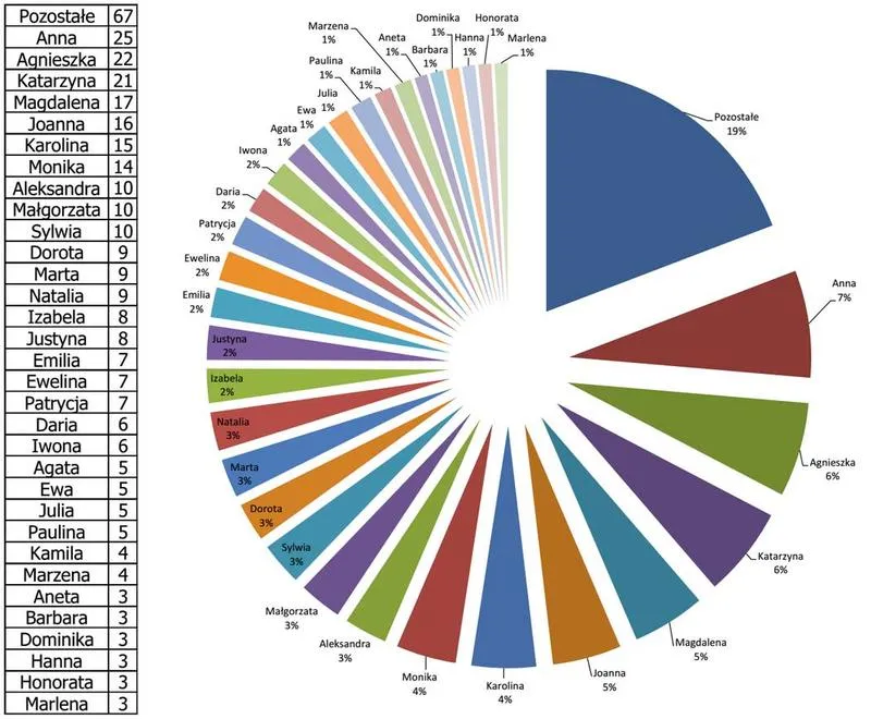 Piękne odcienie: Kolory inspirowane żeńskimi imionami