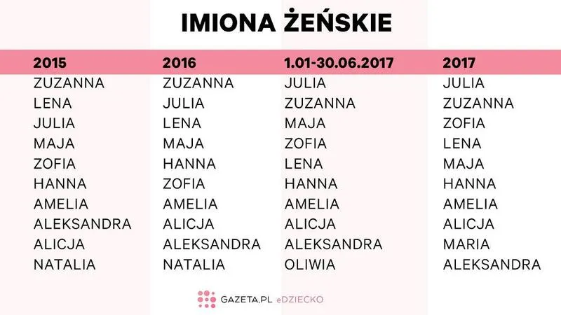 Ewolucja imion żeńskich